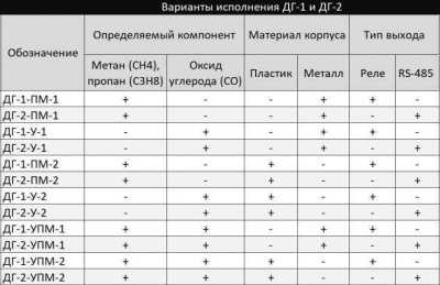 Полисервис ДГ-2-УПМ-2 (RS-485, пластик) Утечки газа извещатели фото, изображение